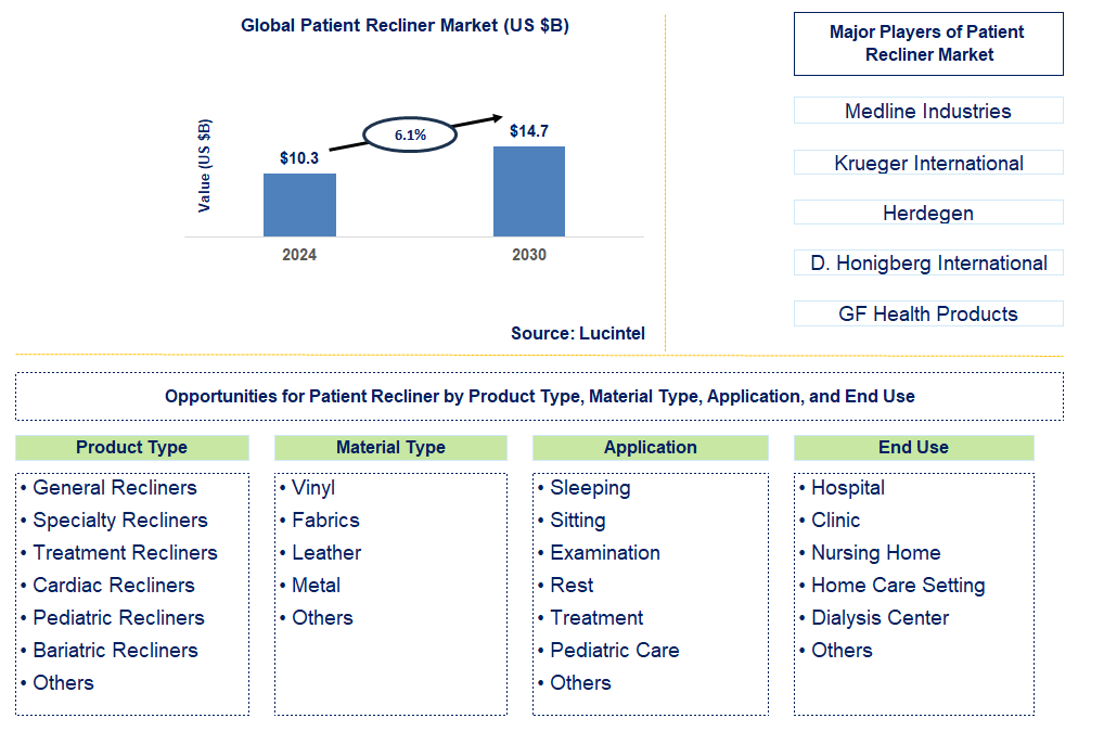 Patient Recliner Trends and Forecast